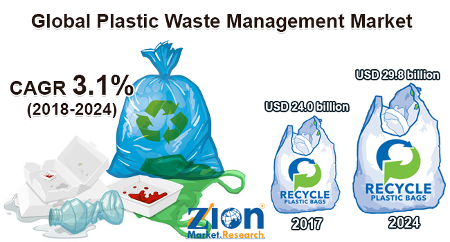 Global Plastic Waste Management Market